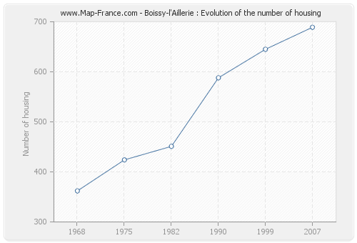 Boissy-l'Aillerie : Evolution of the number of housing