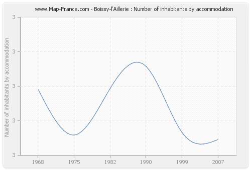 Boissy-l'Aillerie : Number of inhabitants by accommodation