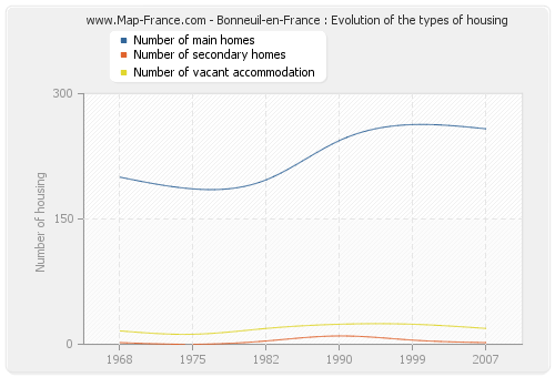 Bonneuil-en-France : Evolution of the types of housing