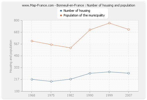 Bonneuil-en-France : Number of housing and population