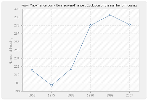 Bonneuil-en-France : Evolution of the number of housing