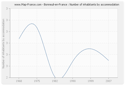 Bonneuil-en-France : Number of inhabitants by accommodation