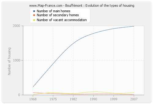 Bouffémont : Evolution of the types of housing
