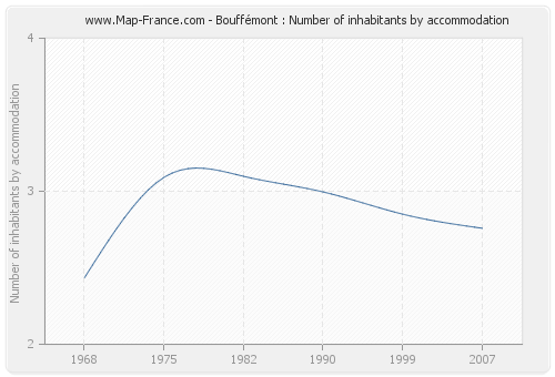 Bouffémont : Number of inhabitants by accommodation