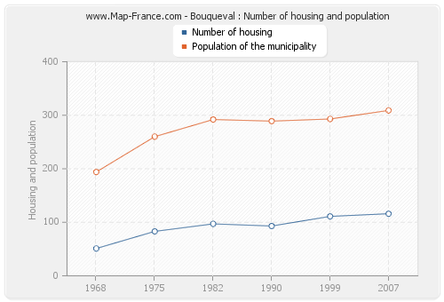 Bouqueval : Number of housing and population