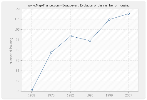 Bouqueval : Evolution of the number of housing