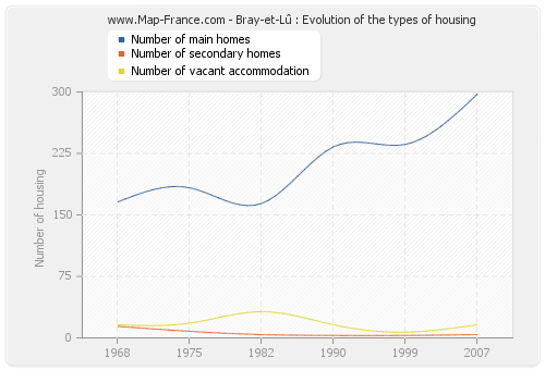 Bray-et-Lû : Evolution of the types of housing