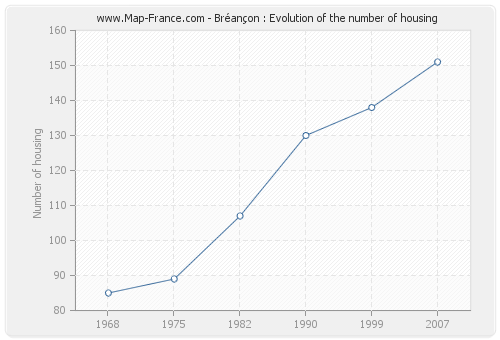 Bréançon : Evolution of the number of housing