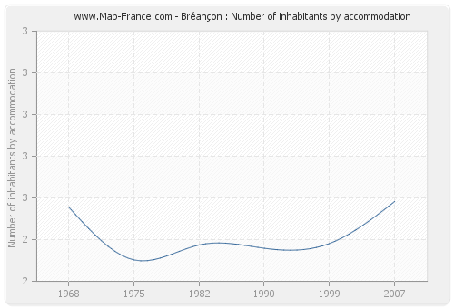 Bréançon : Number of inhabitants by accommodation