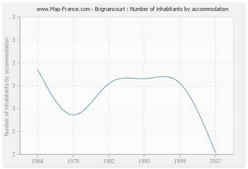 Brignancourt : Number of inhabitants by accommodation