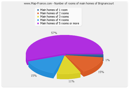 Number of rooms of main homes of Brignancourt