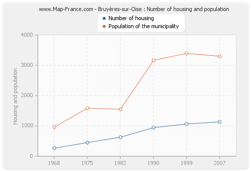 Bruyères-sur-Oise : Number of housing and population