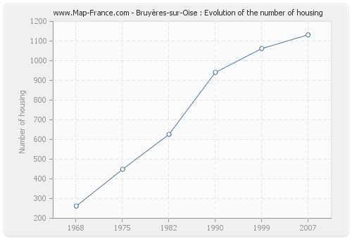 Bruyères-sur-Oise : Evolution of the number of housing