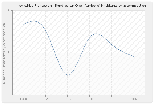 Bruyères-sur-Oise : Number of inhabitants by accommodation