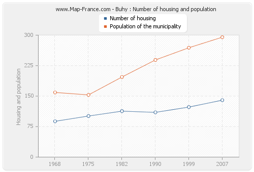 Buhy : Number of housing and population