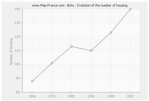 Buhy : Evolution of the number of housing