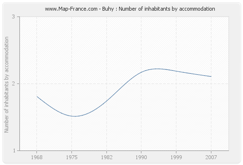 Buhy : Number of inhabitants by accommodation