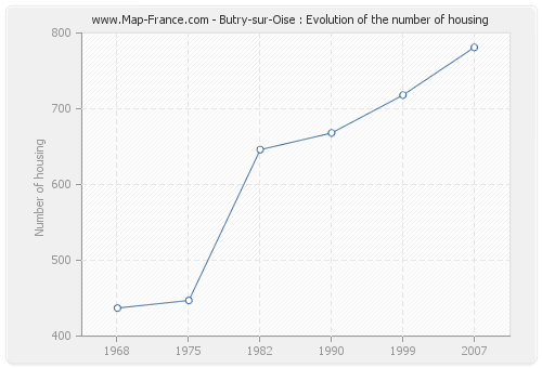 Butry-sur-Oise : Evolution of the number of housing