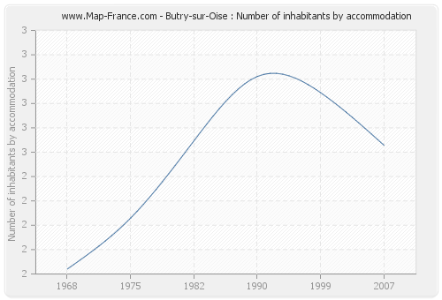 Butry-sur-Oise : Number of inhabitants by accommodation