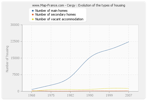 Cergy : Evolution of the types of housing