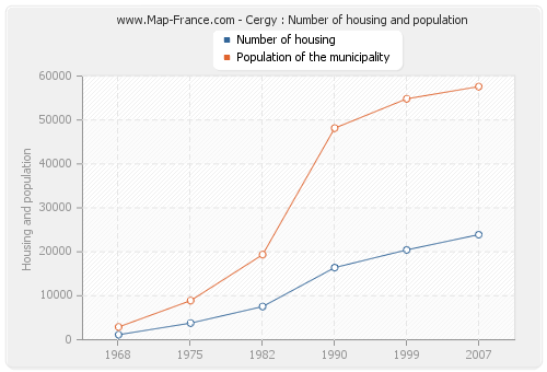 Cergy : Number of housing and population