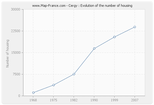 Cergy : Evolution of the number of housing