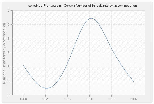 Cergy : Number of inhabitants by accommodation