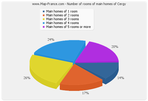 Number of rooms of main homes of Cergy