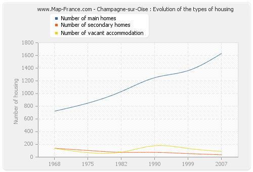 Champagne-sur-Oise : Evolution of the types of housing