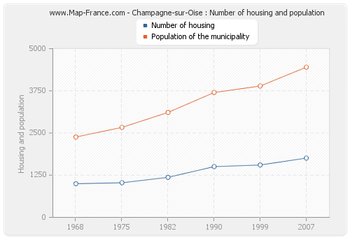 Champagne-sur-Oise : Number of housing and population