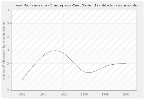 Champagne-sur-Oise : Number of inhabitants by accommodation