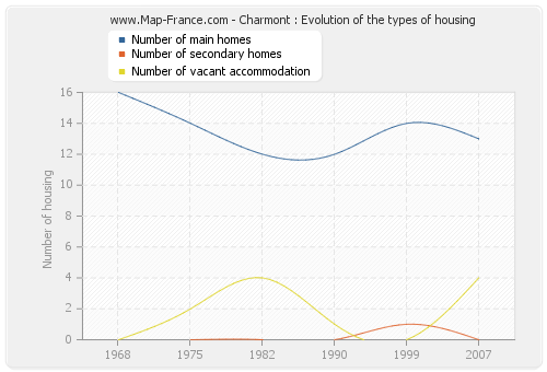 Charmont : Evolution of the types of housing