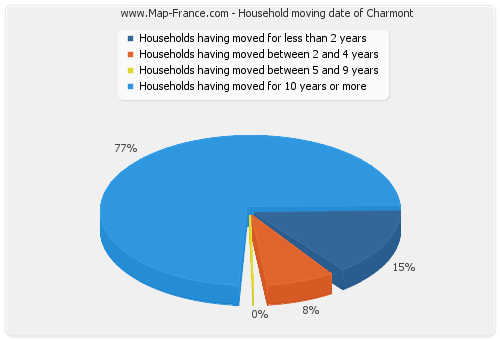 Household moving date of Charmont