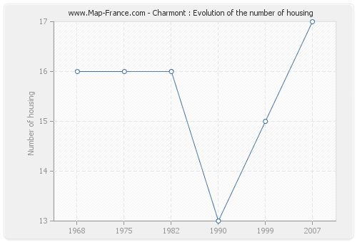 Charmont : Evolution of the number of housing