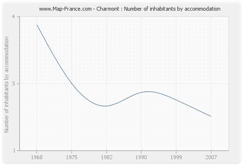 Charmont : Number of inhabitants by accommodation