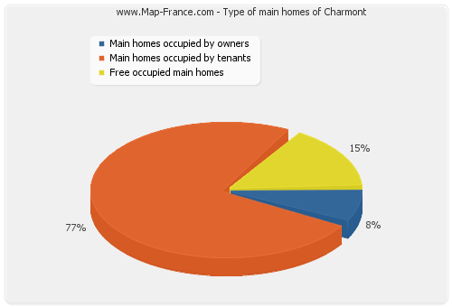 Type of main homes of Charmont