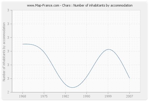 Chars : Number of inhabitants by accommodation