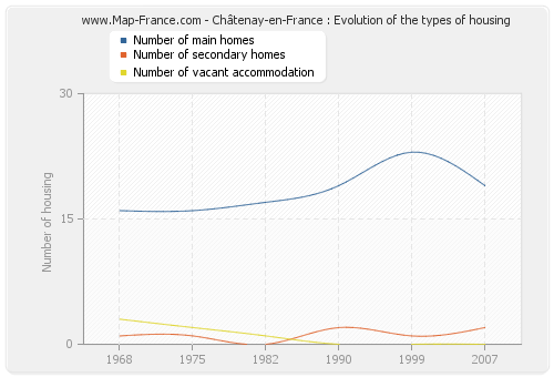 Châtenay-en-France : Evolution of the types of housing
