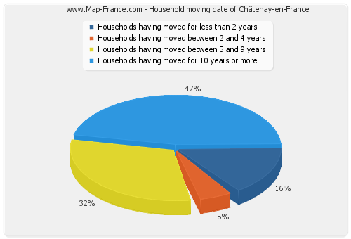Household moving date of Châtenay-en-France