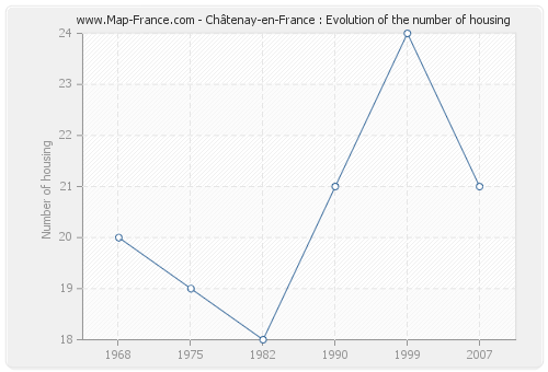 Châtenay-en-France : Evolution of the number of housing