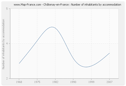 Châtenay-en-France : Number of inhabitants by accommodation