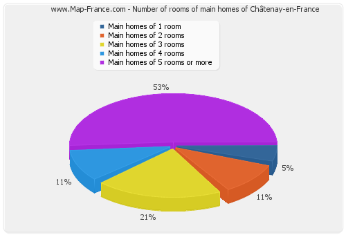 Number of rooms of main homes of Châtenay-en-France