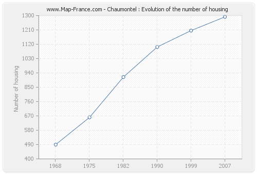 Chaumontel : Evolution of the number of housing