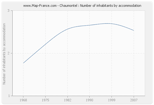 Chaumontel : Number of inhabitants by accommodation