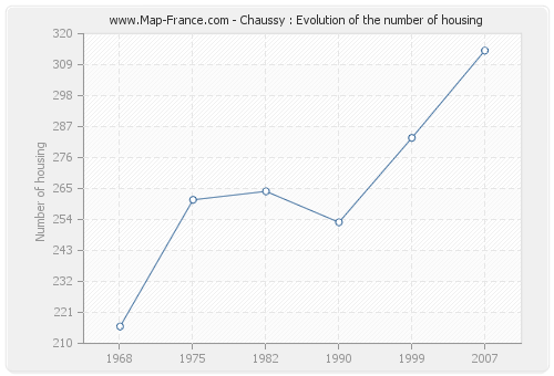 Chaussy : Evolution of the number of housing