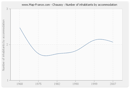 Chaussy : Number of inhabitants by accommodation