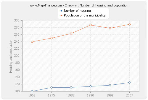 Chauvry : Number of housing and population