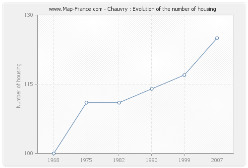 Chauvry : Evolution of the number of housing