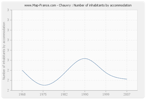 Chauvry : Number of inhabitants by accommodation