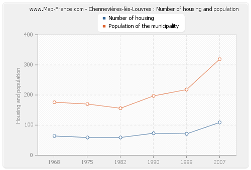 Chennevières-lès-Louvres : Number of housing and population